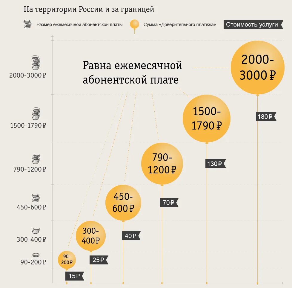 Доверительный платёж Билайн. Доверительный платеж Билайн сумма. Доверие платеж Билайн. Сумма доверительного платежа Билайн на телефон.