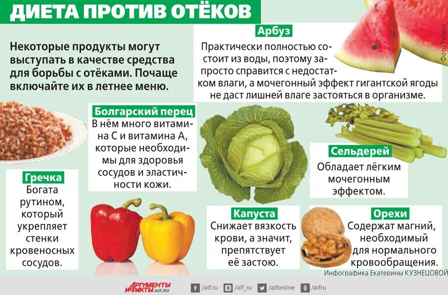 Быстро вывести воду из организма для похудения. Какие продукты снимают отечность. Питание при отеках. Питание против отеков. Диета для снятия отеков.