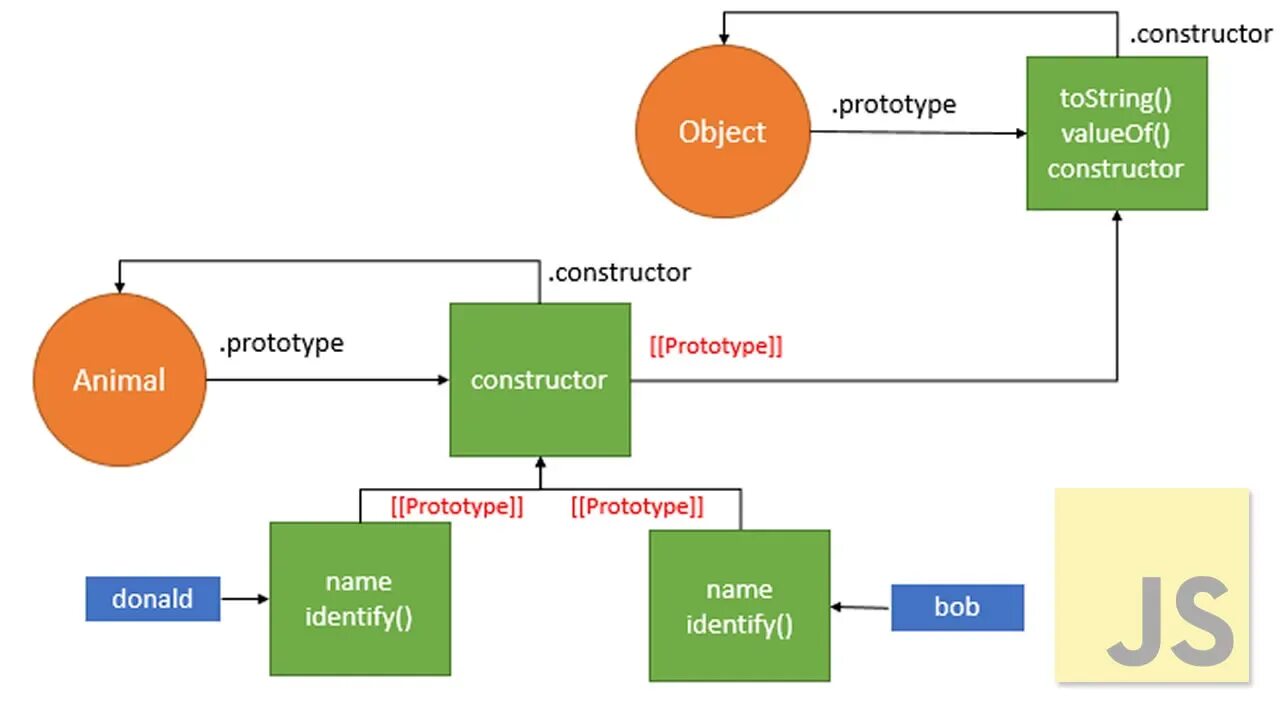 Object constructor