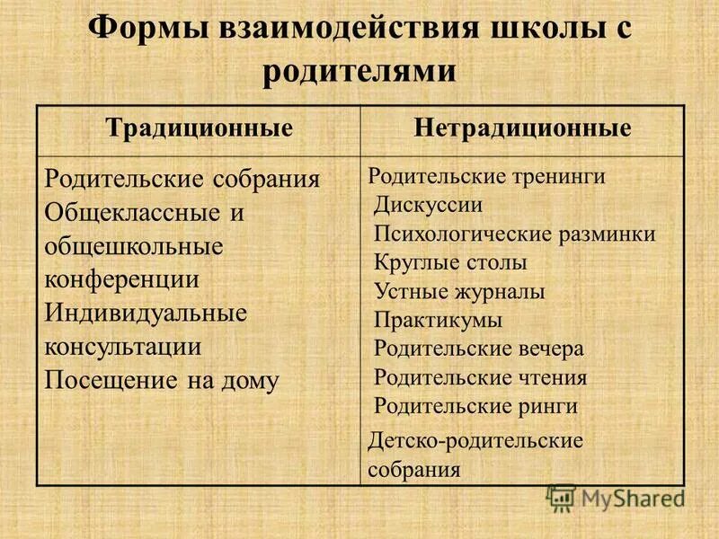 формы взаимодействия с родителями. традиционные и нетрадиционные формы взаимодействия с родителями. нетрадиционные формы работы с родителями в доу. традиционные и нетрадиционные формы работы с родителями. формырабты с родителями.