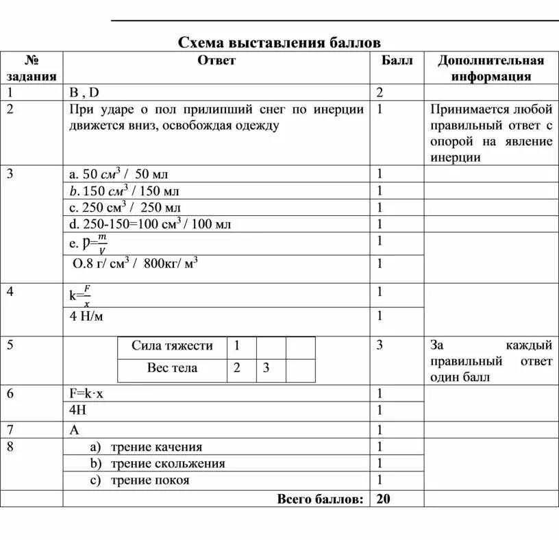 Схема выставления. Схема баллов сор и соч. Образец заданий и схема выставления баллов. Лист для выставления баллов. Анализ сор и соч 5 класс