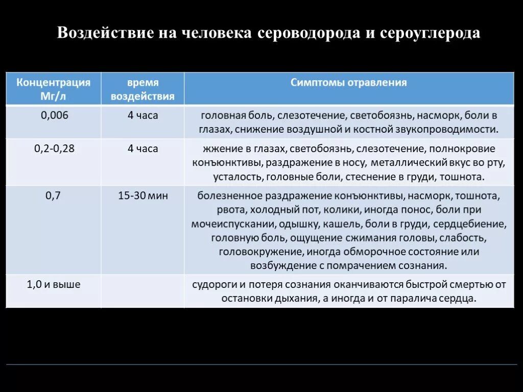 Какое содержание сероводорода. Сероводород воздействие на организм человека. Сероводород и сероуглерод воздействие на человека. Сероводород влияние на организ. Сероводород токсическое воздействие на человека.