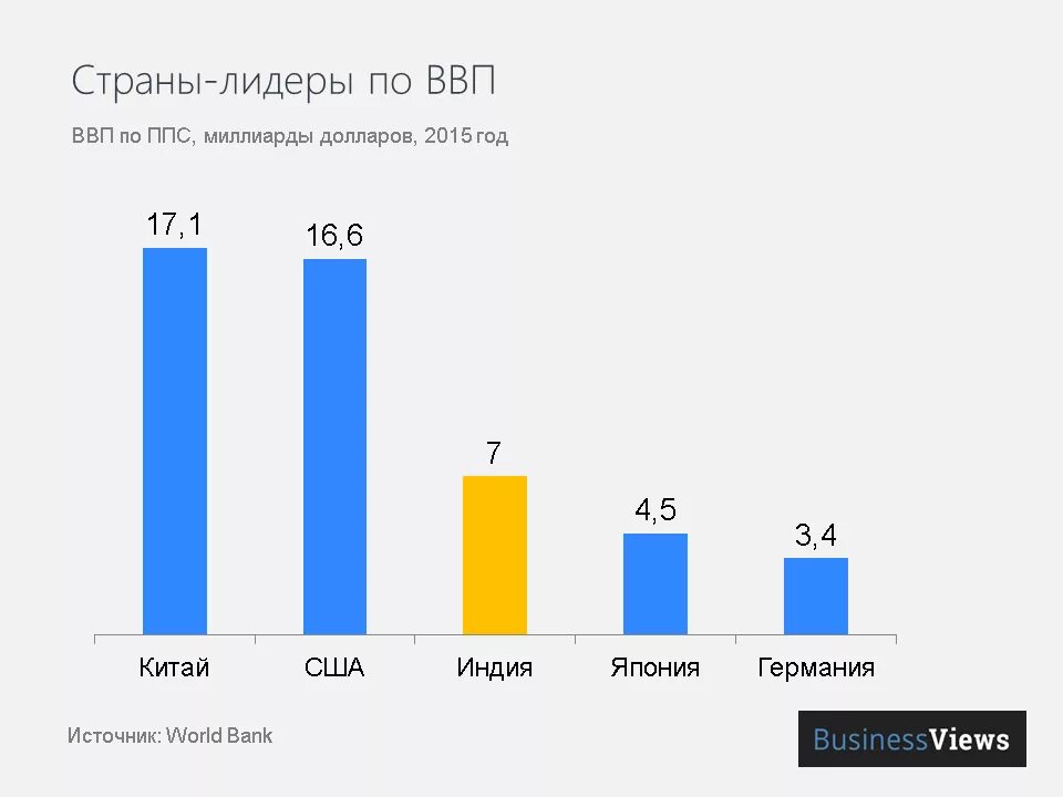 Годовой темп роста ввп индия. ВВП Индии 2020. Структура ВВП Индии диаграмма. Темпы роста экономики Индии. Рост ВВП Индии по годам.