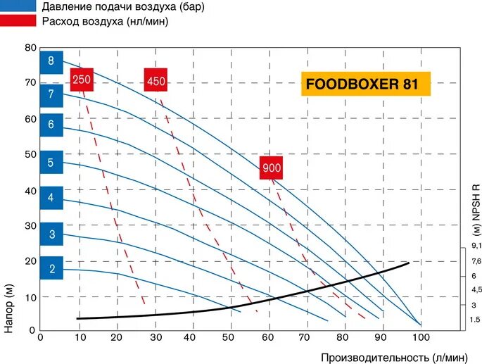 График производительности насосов tim. Диафрагменный насос график производительности. График производительности. Максимальная вязкость раствора для перекачки насосом 9т. Максимальная производительность насоса