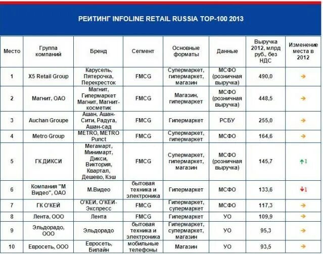 Магазины россии список. Крупнейшие торговые сети. Крупные торговые сети список. Крупнейшие торговые сети России. Список сетевых магазинов.