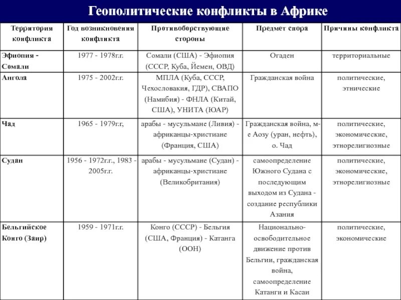 Конфликты на постсоветском пространстве таблица. Международные конфликты таблица. Конфликты на постсоветском пространстве. Таблица 1. вооружённые конфликты на постсоветском пространстве.
