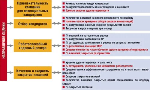 Ключевые компетенции для kpi вожатого. Ключевые показатели эффективности HR-менеджера. Критерии KPI для специалиста по персоналу. KPI ключевые показатели эффективности для менеджера по персоналу. KPI рекрутера показатели.