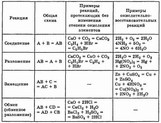 Название реакции пример. Классификация химических реакций таблица. Классификация химических реакций соединения. Типы химических реакций в неорганической химии таблица. Классификация химических реакций 9 класс таблица.
