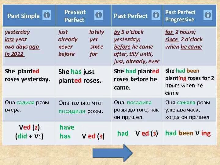 Did they to him yesterday. Паст Симпл и презент Перфект. Паст Симпл и паст Перфект. Паст Симпл и презент Перфект таблица. Презент Перфект и паст Перфект.