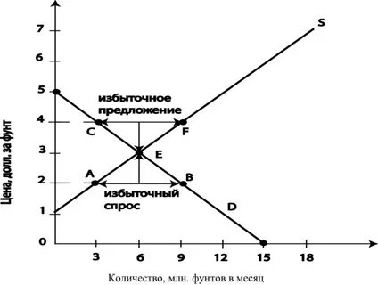 Избыточный спрос это