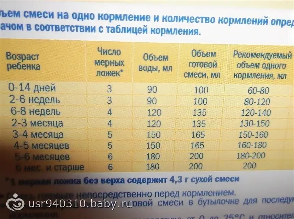 Сколько давать смеси в 1 месяц. Сколько давать малышу смеси. смесь нормы для грудничка. норма смеси для ребенка. сколько смеси давать ребенку в 2 месяца.