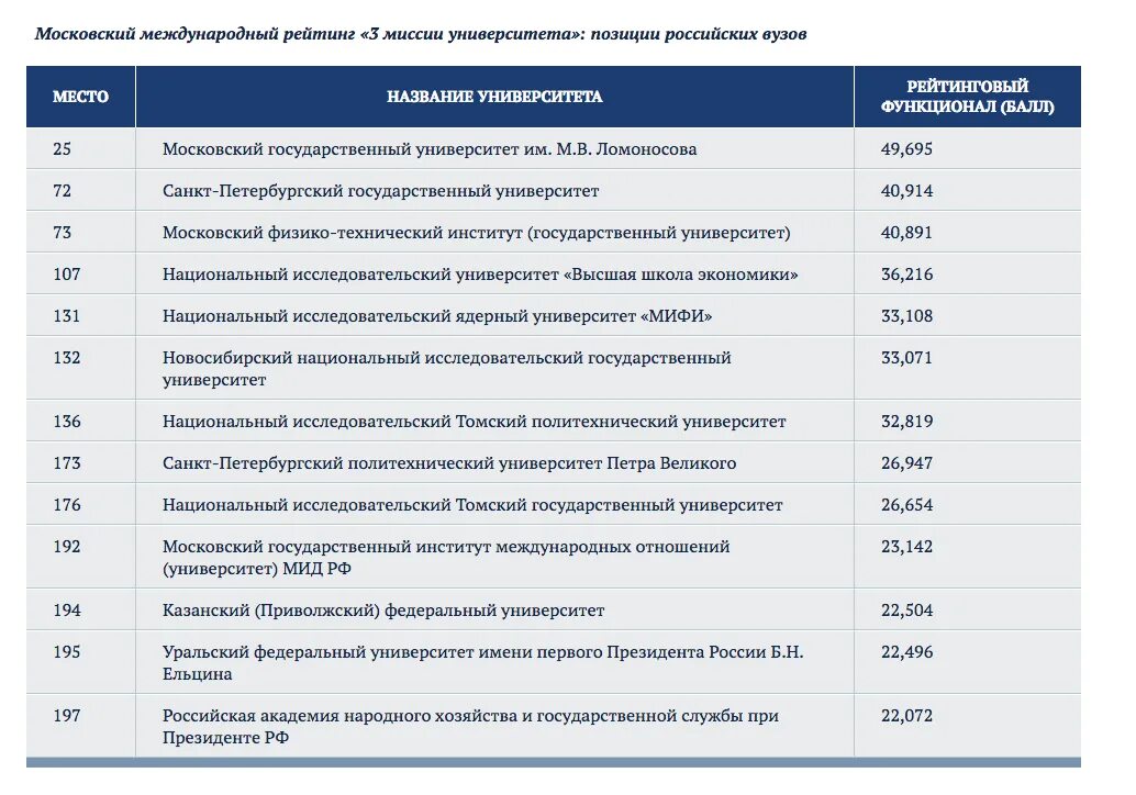 Российская университет списках