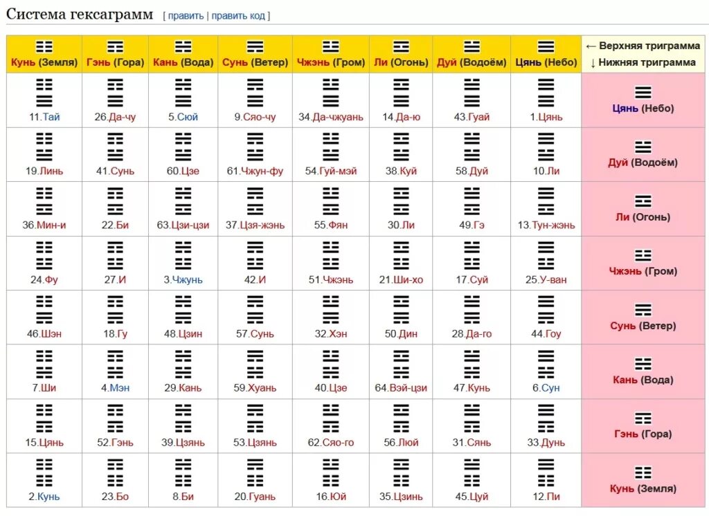 Книга перемен 5. Ицзин таблица гексаграмм. Гексаграмма Ицзин толкование таблица. Китайская книга перемен гексаграммы толкование. Гексаграмма книга перемен таблица.
