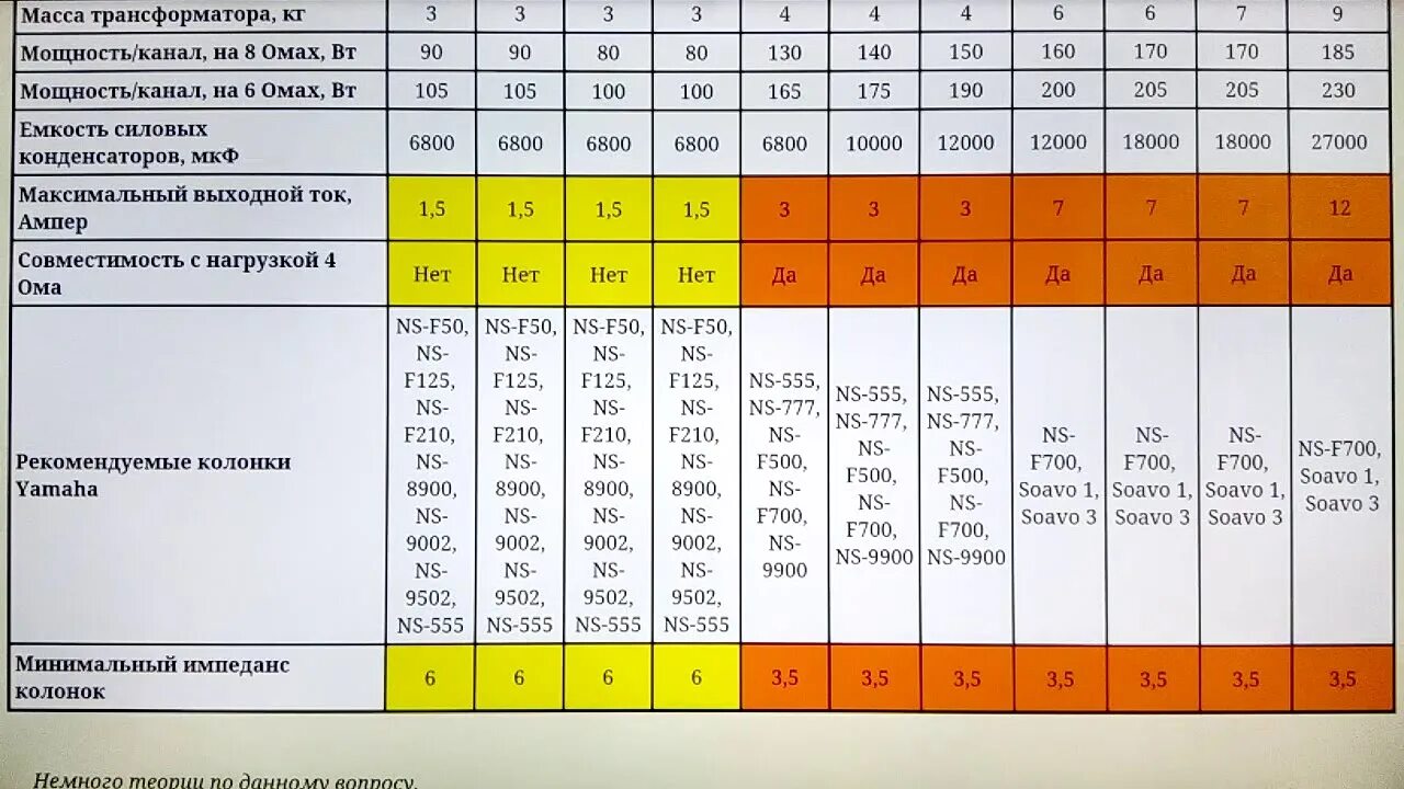 Максимальная мощность колонки. Таблица совместимости колонок и ресивера Yamaha. Таблица ватт у колонок. Таблица мощности динамиков. Таблица мощности усилителя и динамиков.