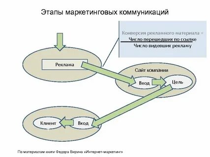 Цель коммуникации в маркетинге