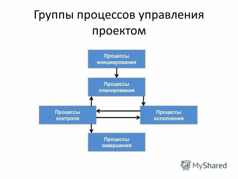 Управленческий процесс определение