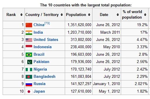 World countries population. The largest Country in the World. The most populated Country in the World. World population 2024. Country Territory.