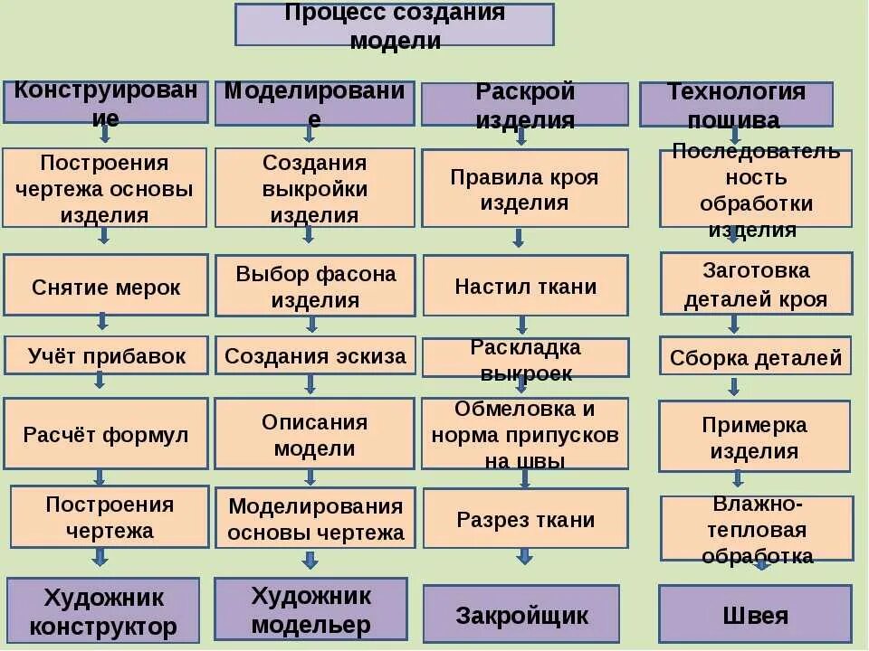 Технологический процесс изготовления продукции. Технологический процесс изготовления одежды. Последовательность выполнения технологического процесса. Технологические особенности производства. Технологические производства примеры