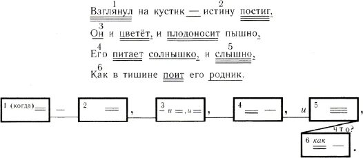 Вертикальная схема предложения. Вертикальная и горизонтальная схема предложения. Горизонтальная схема предложения. Вертикальная схема сложного предложения. Синтаксический и пунктуационный разбор бессоюзного сложного предложения