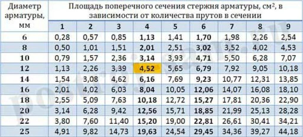 Сколько 67 15. Площадь поперечного сечения арматуры в мм2. Площадь поперечного сечения стержня арматуры. Площадь сечения арматуры таблица. Площадь поперечного сечения арматуры 12мм.