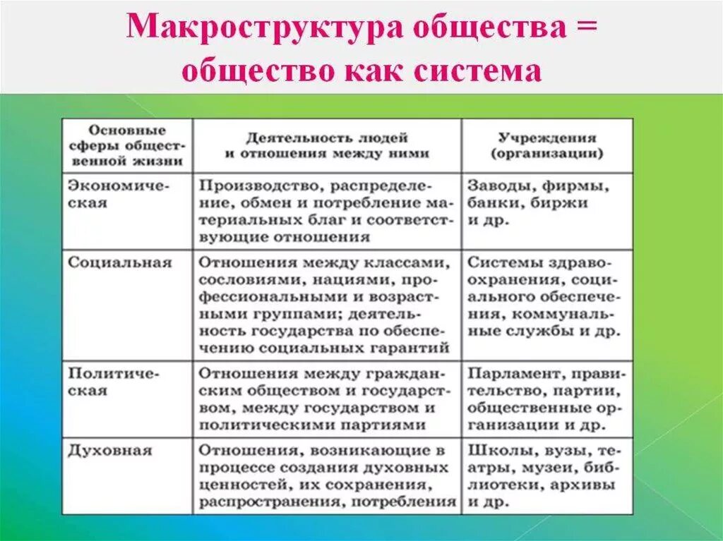 Какие направления общественной жизни. Сферы жизни общества таблица. Сферы общественной жизни таблица. Основные сферы общества таблица. Основные подсистемы общества.