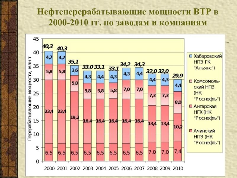 Прогноз добыча. Прогноз добычи нефти в России до 2030 года. Нефтеперерабатывающие мощности. Нефтеперерабатывающие мощности России. НПЗ Украины мощность.