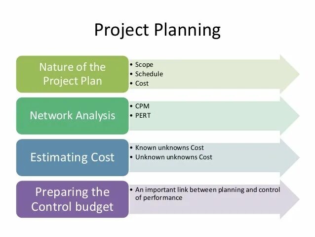 Project steps. Steps of planning. Planning Project steps. Steps of planning the Project Stoller and Sheppard a. Planning steps