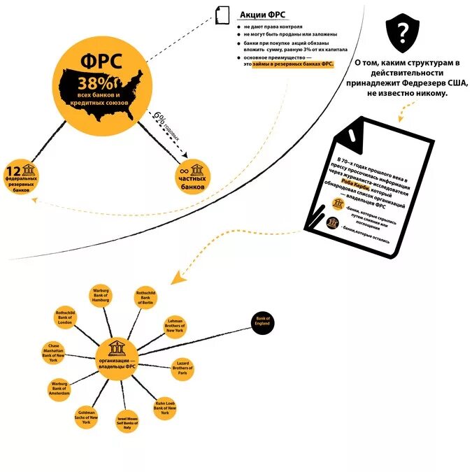 Кому принадлежит ФРС. Кто владеет ФРС. ФРС США кому принадлежит. Федеральная система США резервная кому принадлежит. Кто хозяин банка россия
