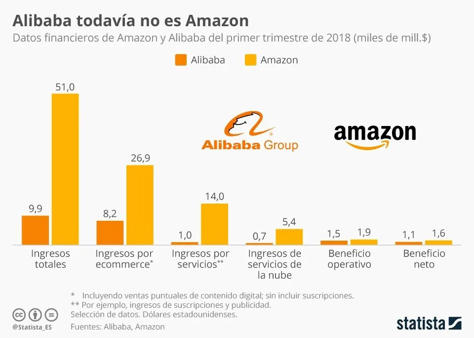 Amazon vs. Alibaba. Прибыль Амазон. Доходы компаний Amazon. Доходы компании Амазон.