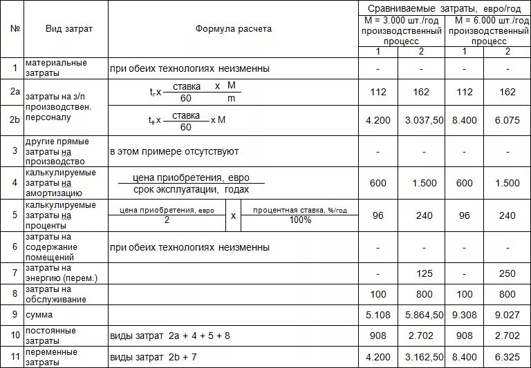 Годовые затраты на производство продукции. Как посчитать производственные затраты формула. Смета производственных затрат. Производственная себестоимость формула расчета. Себестоимость производства формула расчета по издержкам.