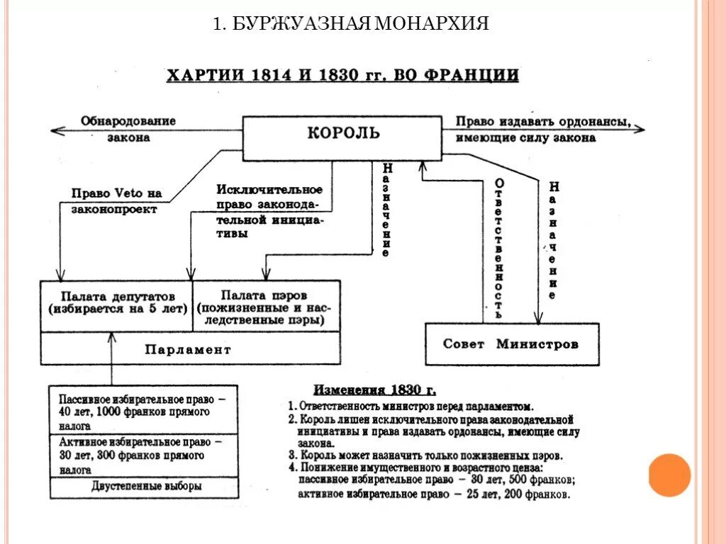 Франция государственные органы власти. Схема органов государственной власти Конституции 1814. Конституция Франции 1814 схема. Схема государственной власти во Франции по Конституции 1814 года. Власть по Конституции 1814 года во Франции.