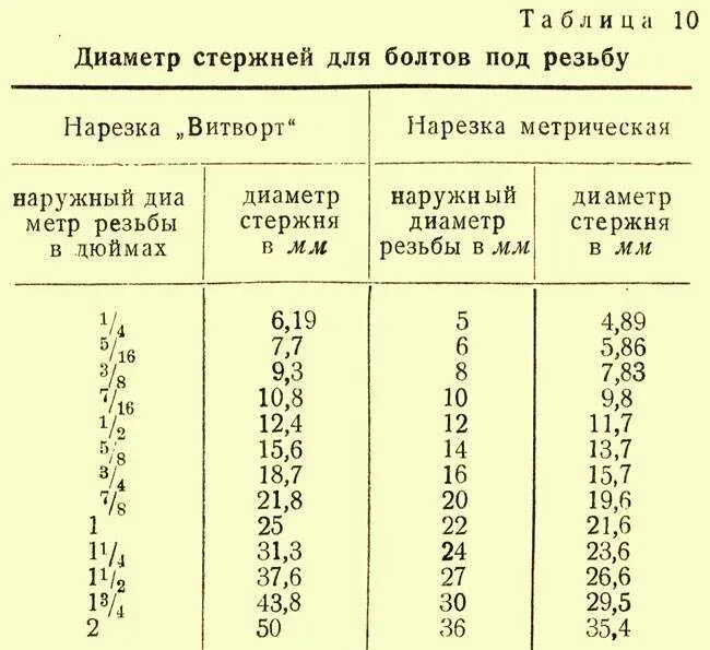 Какое отверстие для резьбы. Диаметр отверстия под резьбу 3/4 дюйма Трубная. Резьба м1 диаметр отверстия. Диаметр отверстий под дюймовую трубную резьбу таблица. Диаметр вала под резьбу 3/8 дюйма в мм.