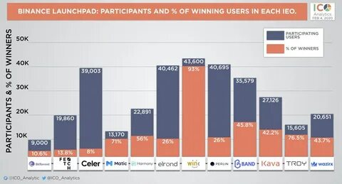 The number of participants