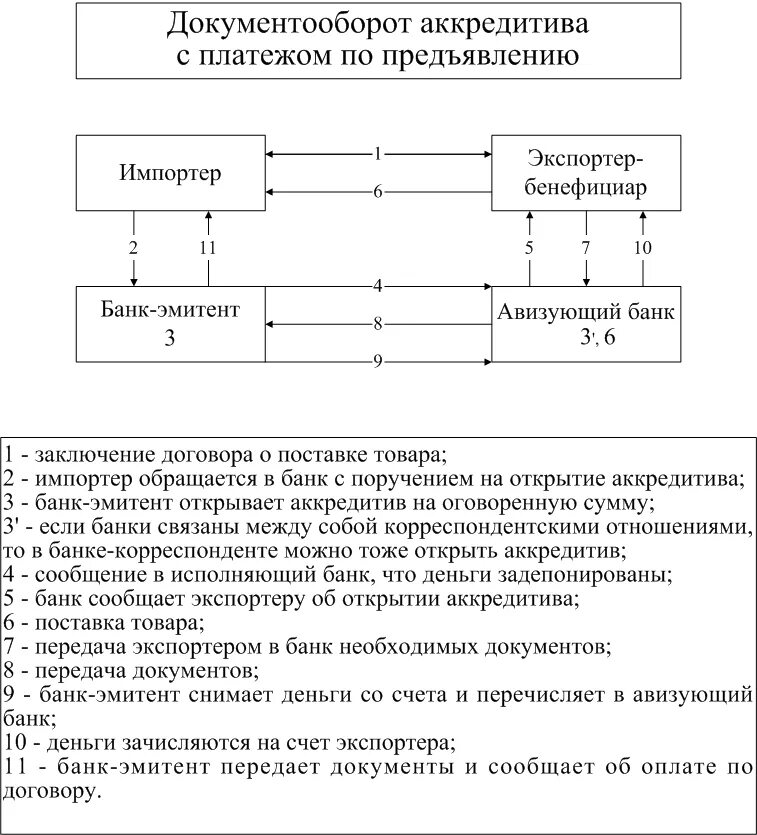 Аккредитив счет в банке. Схема документооборота при расчетах аккредитивами. Исполняющий банк по аккредитиву это. Возмещение платежей по аккредитиву. Платеж по аккредитиву что это такое.