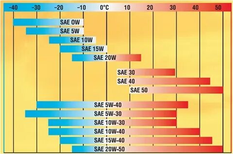 Какое масло гуще 5w40 или 10w 40
