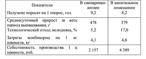 Календарь опороса свиней по дате