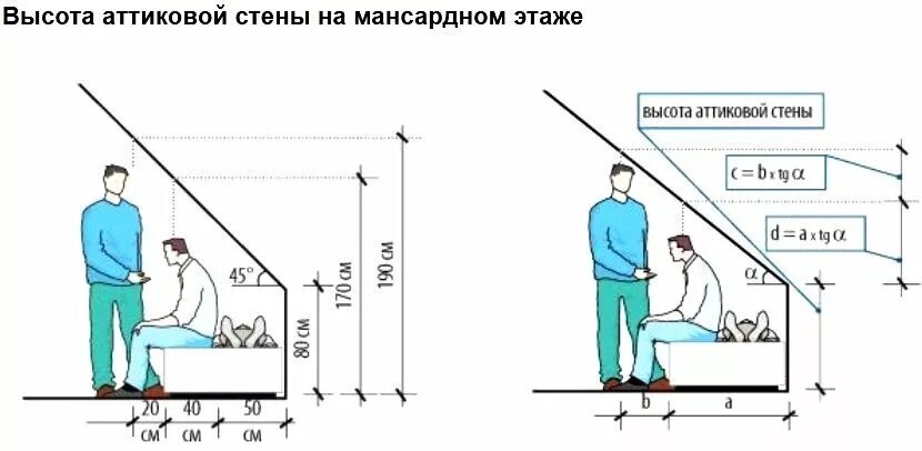 Высота стен мансардного этажа нормы. Высота стены мансардного этажа. Эргономика мансарды. Минимальная высота мансардного этажа.