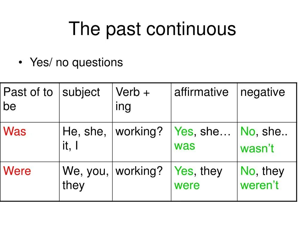 Глаголы в английском языке past continuous. Схема паст Симпл и паст континиус. Past Continuous схема построения. Вопросительная форма паст континиус. Past Continuous схема построения предложения.