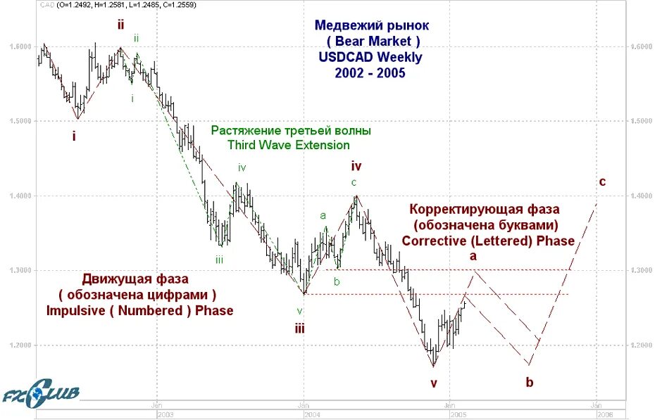 Волновая теория эллиотта. Волны Эллиота на медвежьем рынке. Волновая теория Эллиотта и уровни Фибоначчи. Волны Эллиотта на графике.