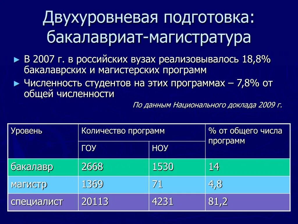 Анализ обучения бакалавриата