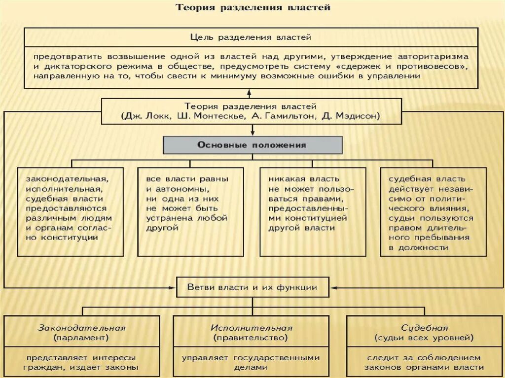 Органы государственной власти система разделения властей. Разделение властей в России схема. Принцип разделения властей в РФ таблица. Охарактеризуйте принцип разделения властей. Разделение властей в РФ схема.