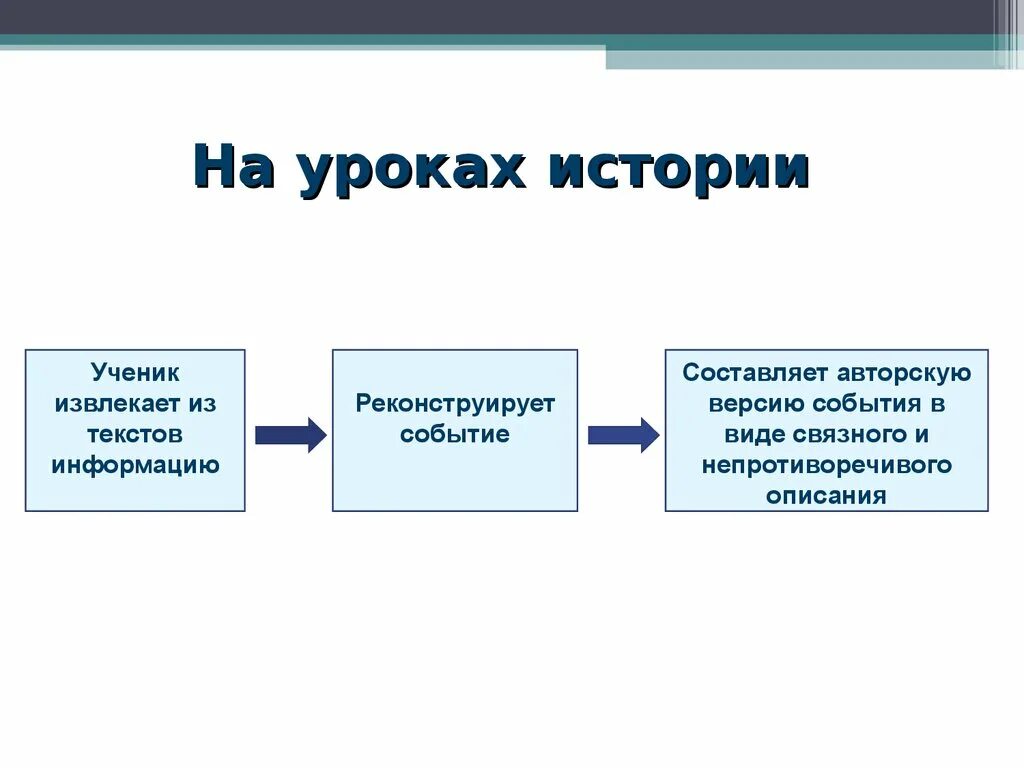 Урок истории статья. Урок истории для презентации. Работа с текстом на уроках истории. Преподавание истории. Элементы работы с текстом на уроках истории.