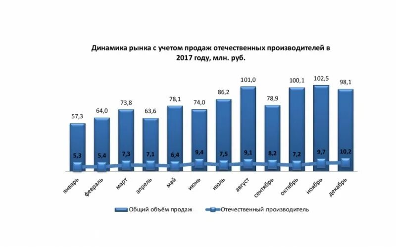 Анализ рынка бытовой химии. Структура рынка бытовой химии. Динамика рынка бытовой химии. Диаграмма бытовой химии. Рынок средств реализации