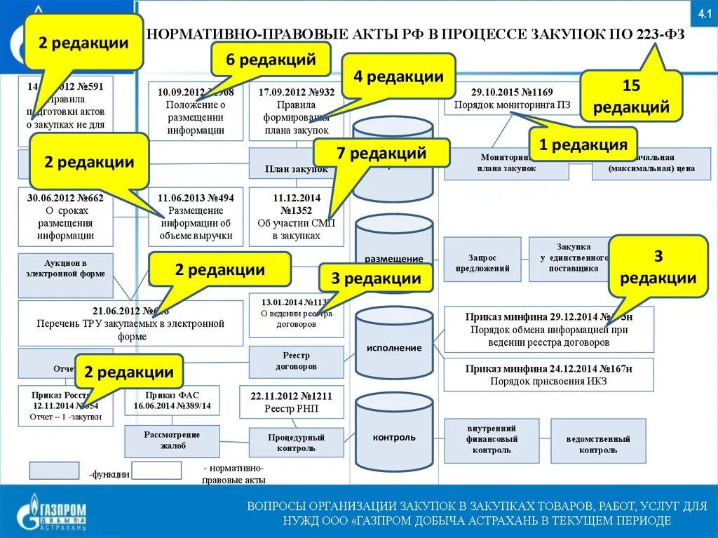 Стороны закупки. Схема осуществления закупок по 44-ФЗ. Виды закупок по 223 ФЗ схема. Процесс закупки. Схема госзакупок.