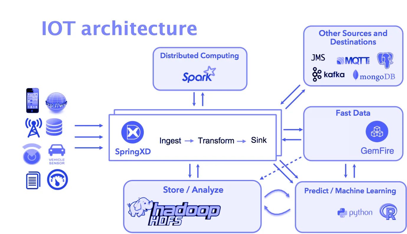 Include object. Уровни архитектуры IOT. Архитектура IOT. Архитектура системы интернета вещей. Архитектура IOT-систем.