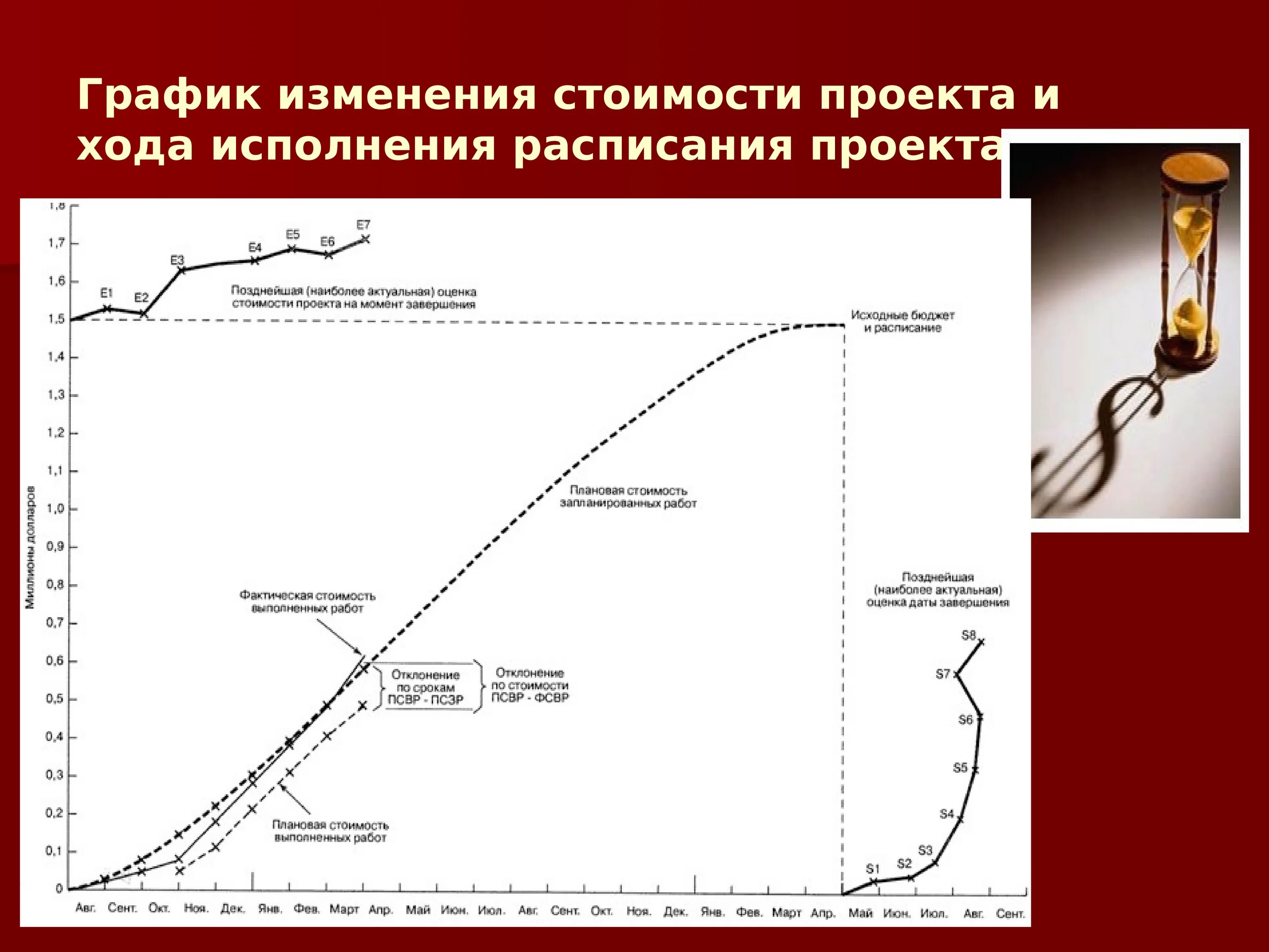 Поправка стоимости. График затрат проекта. График изменения стоимости проекта. График поправок. Диаграмма скольжения проекта.