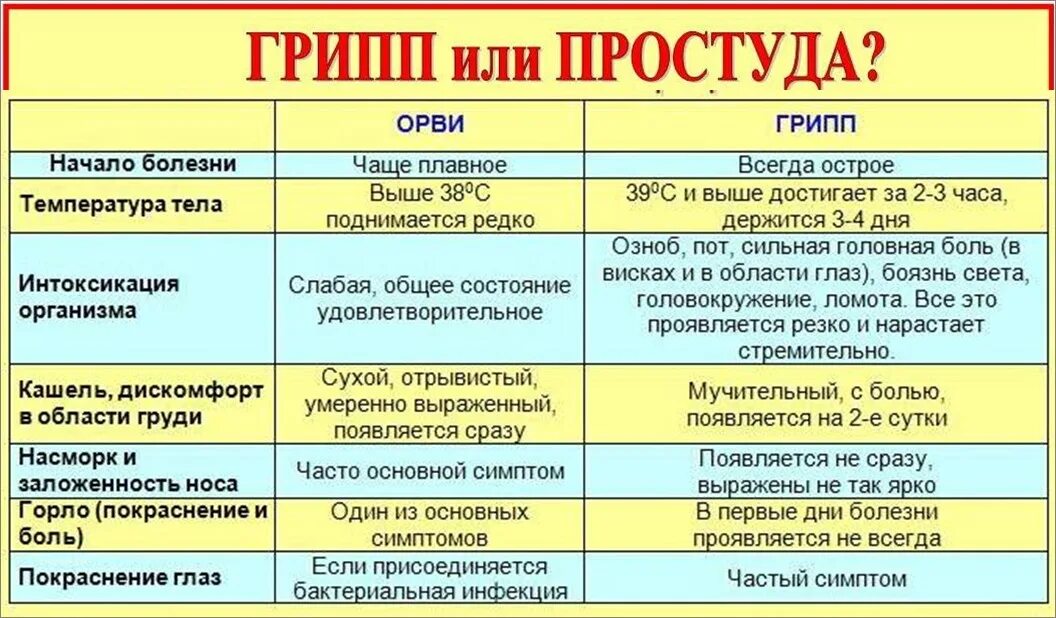 Признаки ковида без. Отличие ОРВИ от гриппа и простуды. О различиях симптомов гриппа и ОРВИ. Симптомы гриппа простуды и ОРВИ отличия таблица. Отличие гриппа от ОРВИ У детей.