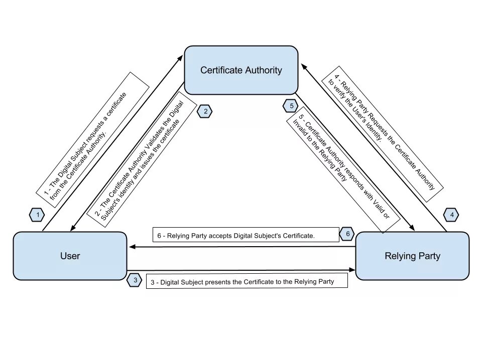 Authority message. PKI схема. Схема инфраструктуры открытых ключей. Центр сертификации криптография. Оснастка Certification Authority.