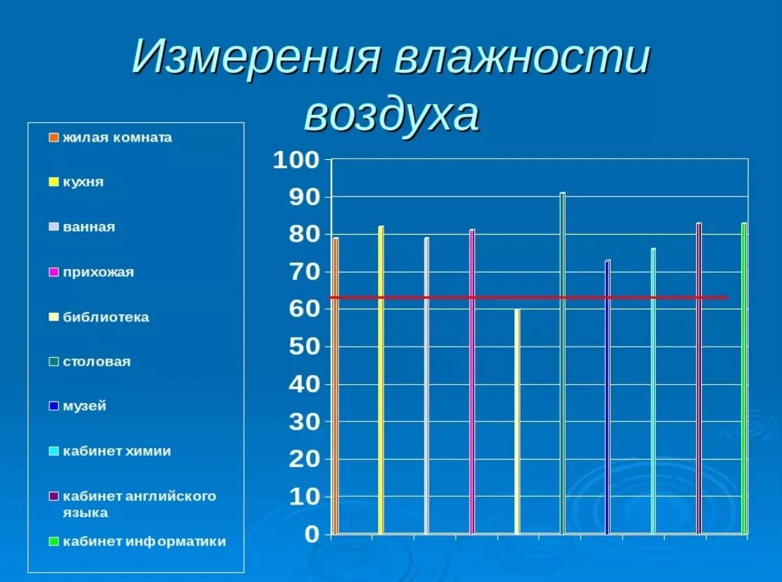 Уровень влажности в комнате