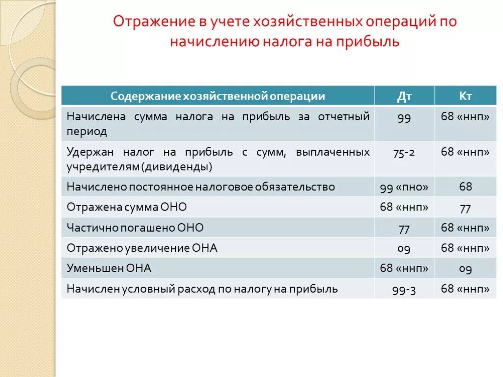 Бух проводка начисление налога на прибыль. Типовые проводки по налогу на прибыль организации. Начислен налог на прибыль проводка. Учет налога на прибыль организаций.